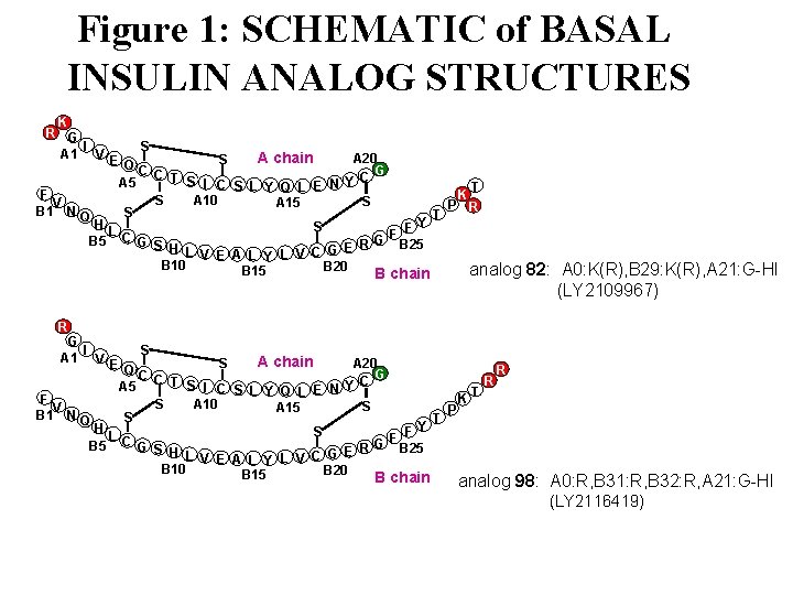 Figure 1: SCHEMATIC of BASAL INSULIN ANALOG STRUCTURES K R G S I A