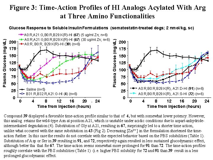 Figure 3: Time-Action Profiles of HI Analogs Acylated With Arg at Three Amino Functionalities