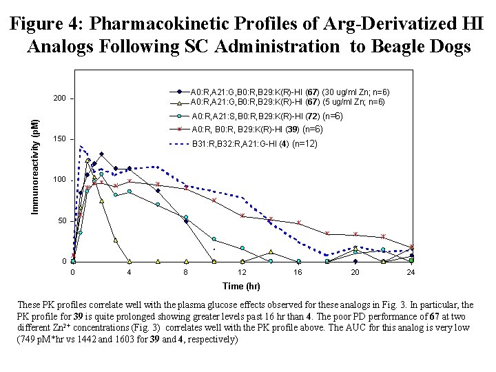 Figure 4: Pharmacokinetic Profiles of Arg-Derivatized HI Analogs Following SC Administration to Beagle Dogs