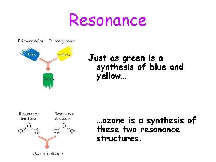 Resonance Just as green is a synthesis of blue and yellow… …ozone is a Resonance Just as green is a synthesis of blue and yellow… …ozone is a