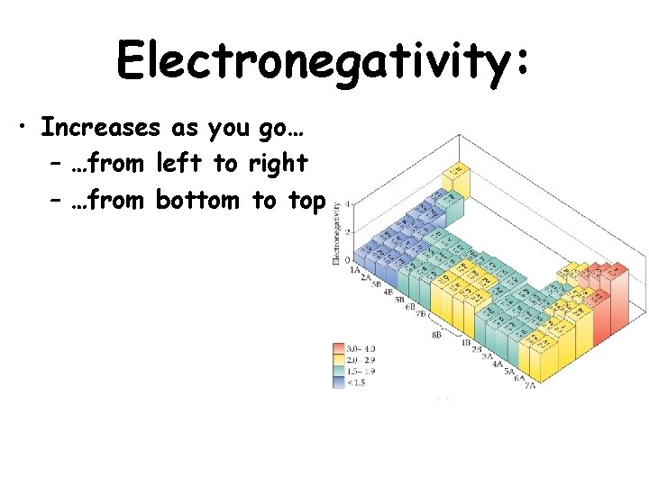 Electronegativity: • Increases as you go… – …from left to right – …from bottom Electronegativity: • Increases as you go… – …from left to right – …from bottom