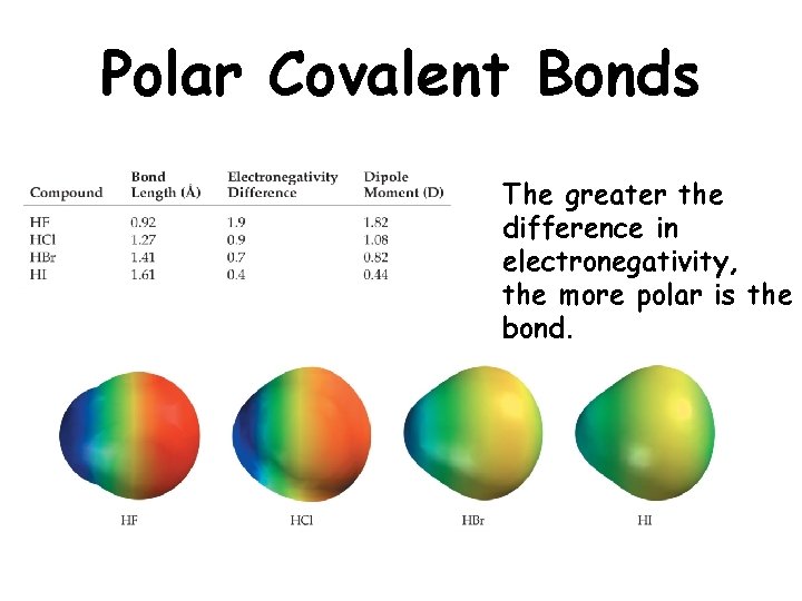 Polar Covalent Bonds The greater the difference in electronegativity, the more polar is the Polar Covalent Bonds The greater the difference in electronegativity, the more polar is the