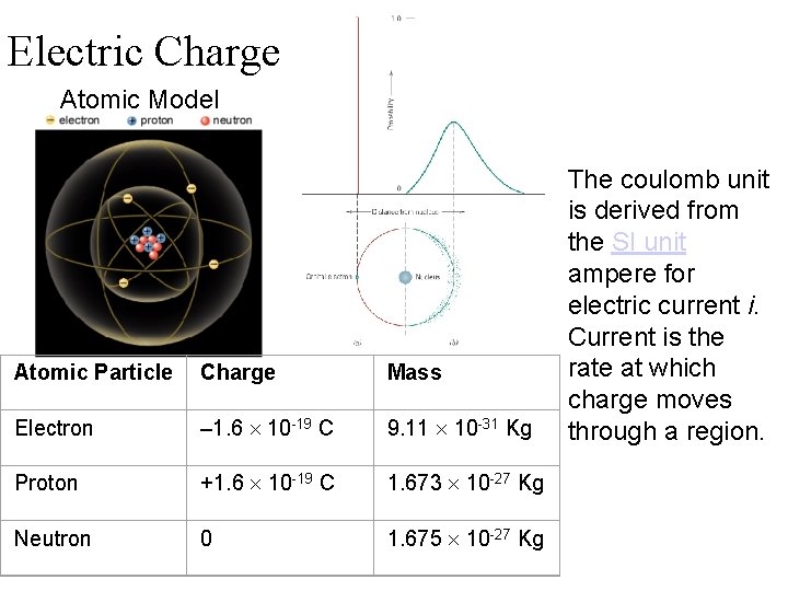 Electric Charge Atomic Model Atomic Particle Charge Mass Electron – 1. 6 10 -19