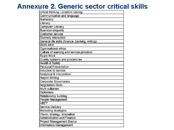 Annexure 2. Generic sector critical skills 
