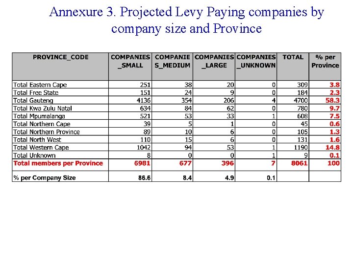 Annexure 3. Projected Levy Paying companies by company size and Province 