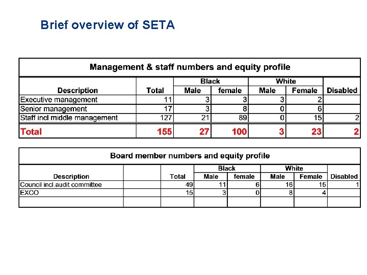 Brief overview of SETA 