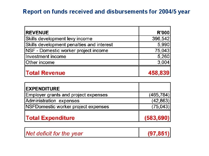 Report on funds received and disbursements for 2004/5 year 
