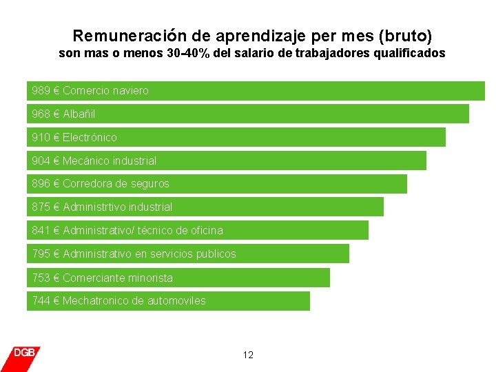 Remuneración de aprendizaje per mes (bruto) son mas o menos 30 -40% del salario