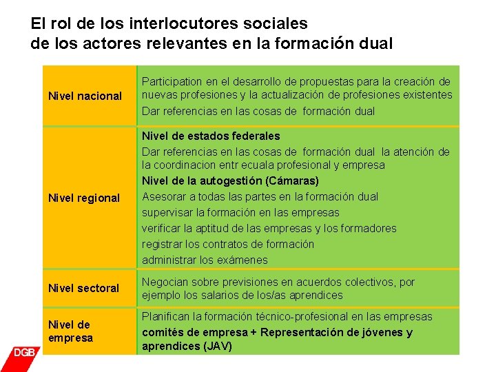 El rol de los interlocutores sociales de los actores relevantes en la formación dual