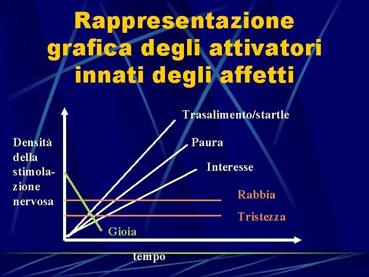 Rappresentazione grafica degli attivatori innati degli affetti Trasalimento/startle Densità della stimolazione nervosa Paura Interesse Rappresentazione grafica degli attivatori innati degli affetti Trasalimento/startle Densità della stimolazione nervosa Paura Interesse