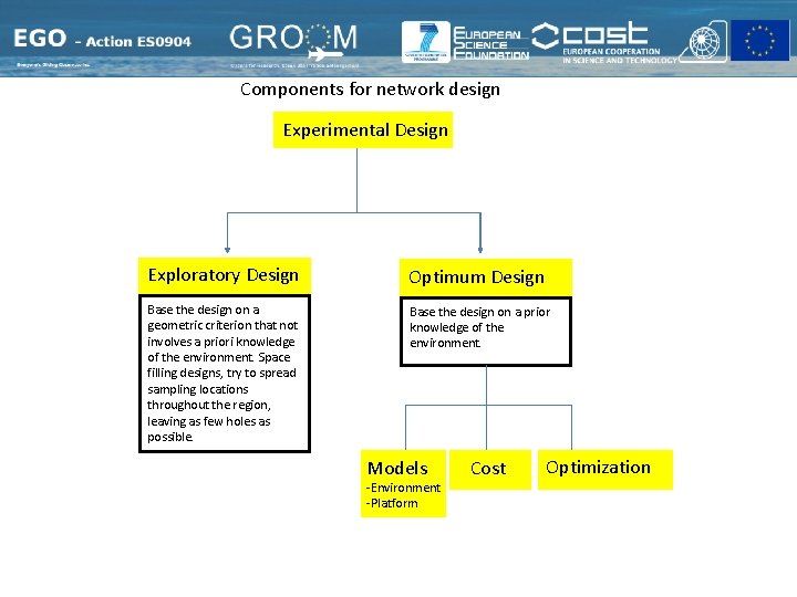 Components for network design Experimental Design Exploratory Design Optimum Design Base the design on
