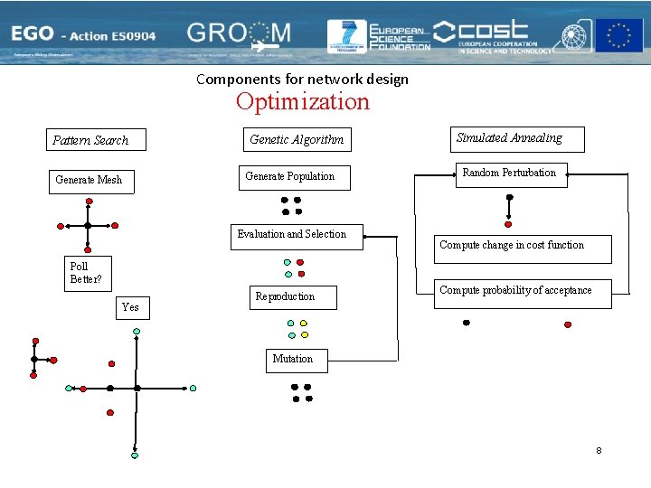 Components for network design Optimization Pattern Search Genetic Algorithm Generate Population Generate Mesh Evaluation