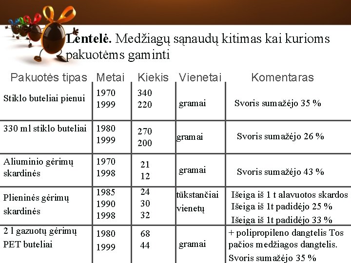 Lentelė. Medžiagų sąnaudų kitimas kai kurioms pakuotėms gaminti Pakuotės tipas Metai Kiekis Vienetai Komentaras