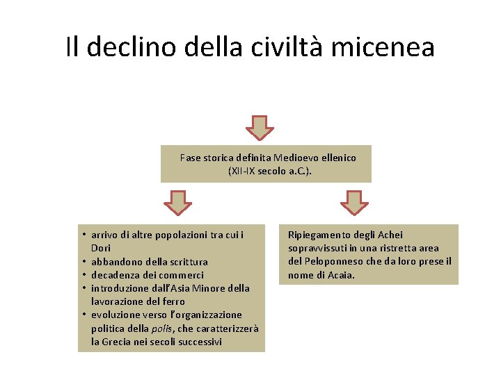 Il declino della civiltà micenea Fase storica definita Medioevo ellenico (XII-IX secolo a. C.