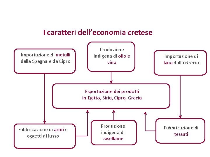 I caratteri dell’economia cretese Importazione di metalli dalla Spagna e da Cipro Produzione indigena