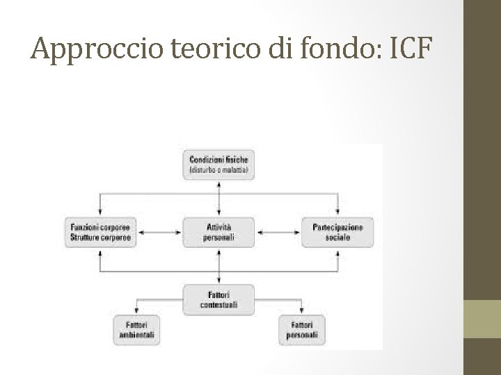 Approccio teorico di fondo: ICF 