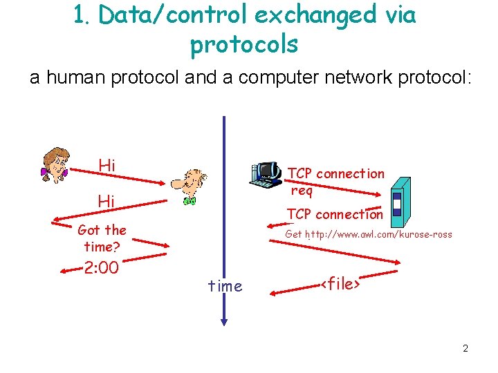 1. Data/control exchanged via protocols a human protocol and a computer network protocol: Hi