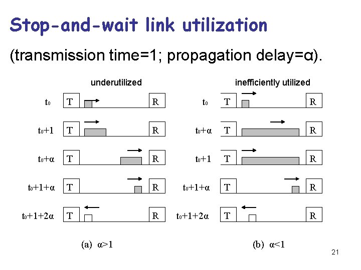 Stop-and-wait link utilization (transmission time=1; propagation delay=α). underutilized inefficiently utilized t 0 T R