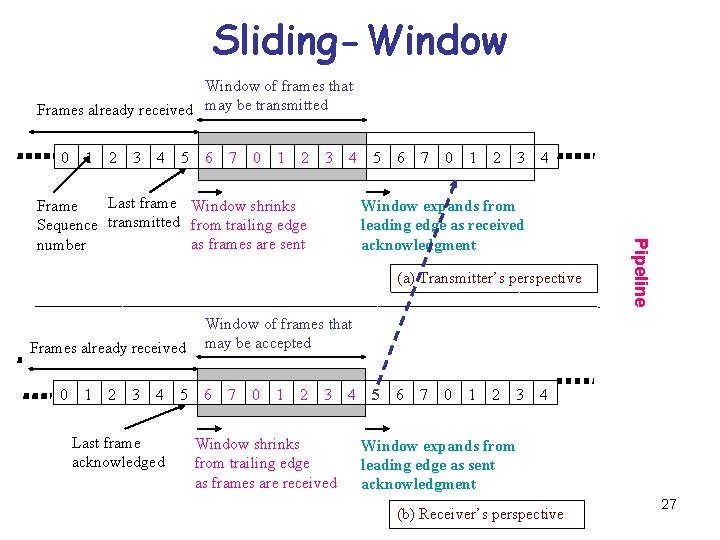 Sliding-Window of frames that Frames already received may be transmitted 0 1 2 3