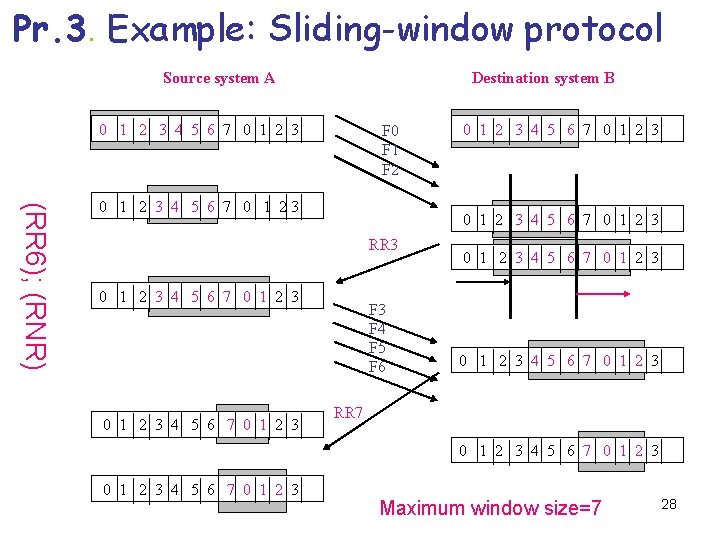 Pr. 3. Example: Sliding-window protocol Source system A Destination system B 0 1 2