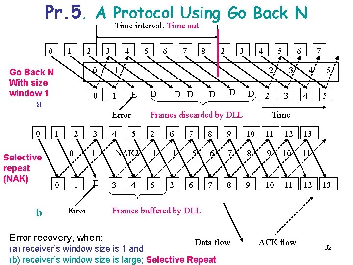 Pr. 5. A Protocol Using Go Back N Time interval, Time out 0 1