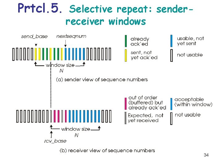 Prtcl. 5. Selective repeat: senderreceiver windows 34 