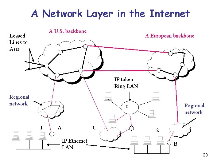 A Network Layer in the Internet A U. S. backbone Leased Lines to Asia