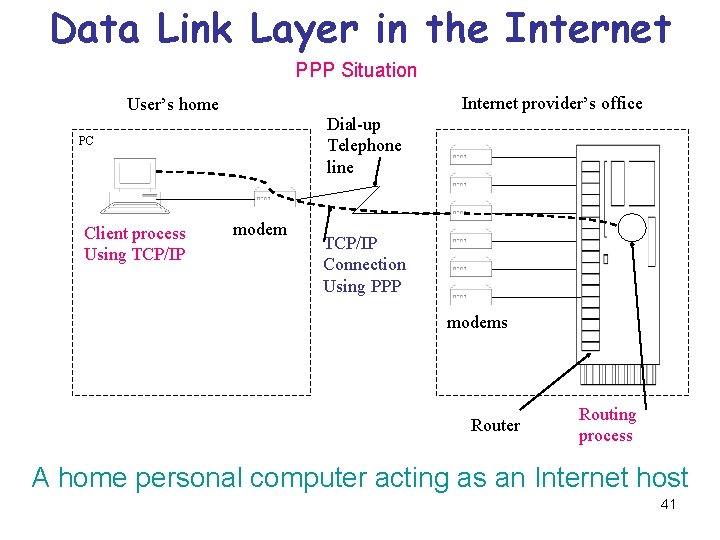 Data Link Layer in the Internet PPP Situation Internet provider’s office User’s home Dial-up