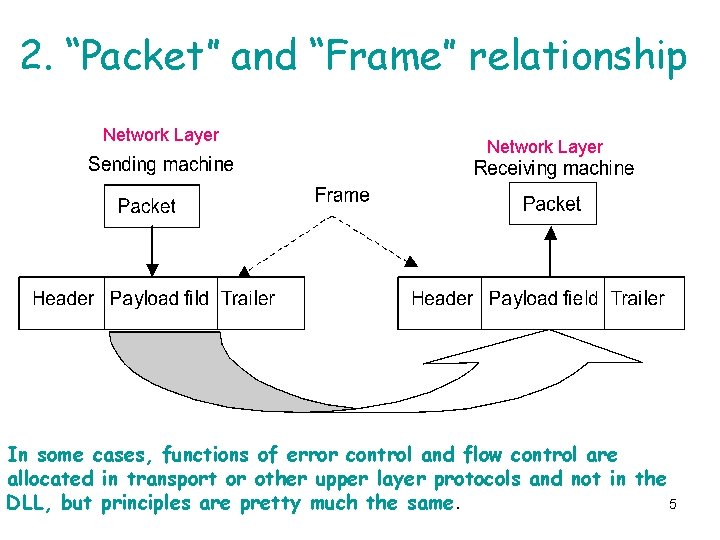 2. “Packet” and “Frame” relationship Network Layer In some cases, functions of error control