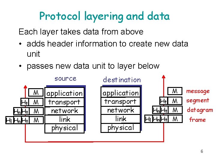 Protocol layering and data Each layer takes data from above • adds header information