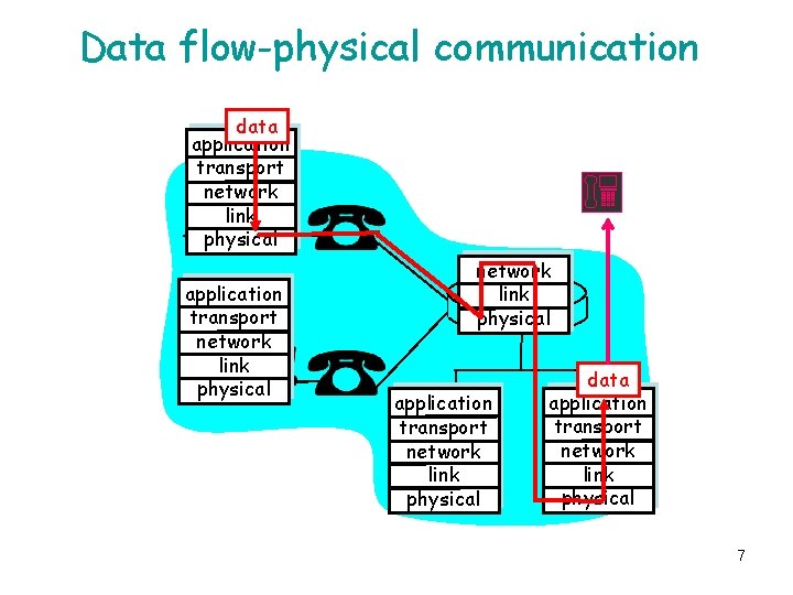 Data flow-physical communication data application transport network link physical application transport network link physical