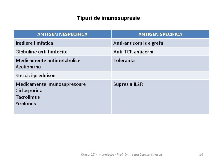 Tipuri de imunosupresie ANTIGEN NESPECIFICA ANTIGEN SPECIFICA Iradiere limfatica Anti-anticorpi de grefa Globuline anti-limfocite