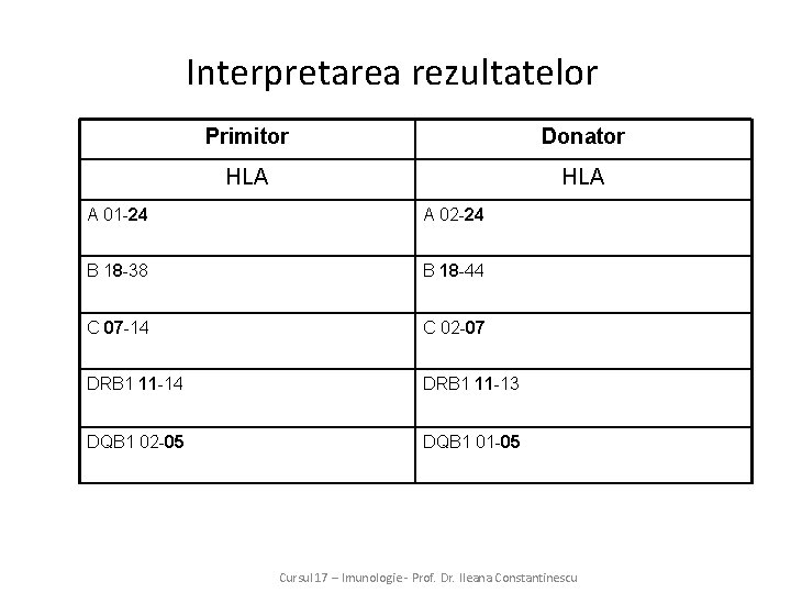 Interpretarea rezultatelor Primitor Donator HLA A 01 -24 A 02 -24 B 18 -38