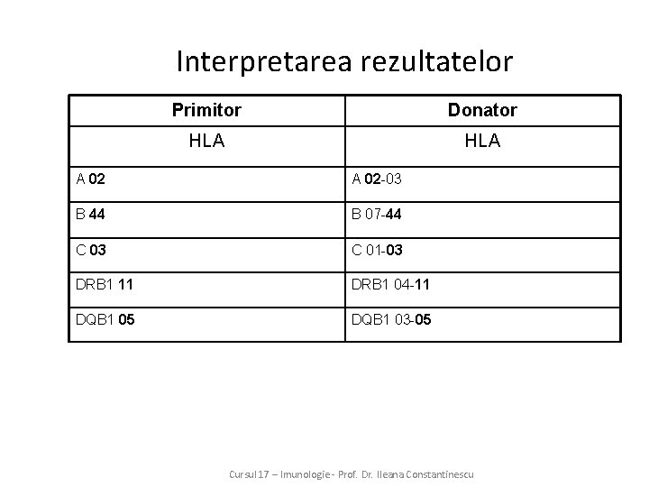 Interpretarea rezultatelor Primitor Donator HLA A 02 -03 B 44 B 07 -44 C
