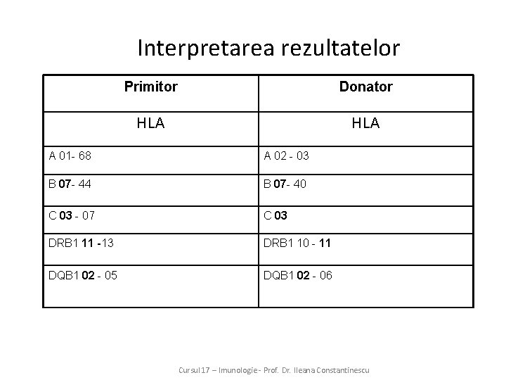 Interpretarea rezultatelor Primitor Donator HLA A 01 - 68 A 02 - 03 B