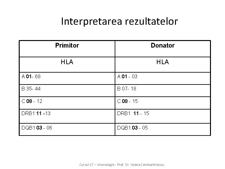 Interpretarea rezultatelor Primitor Donator HLA A 01 - 68 A 01 - 03 B