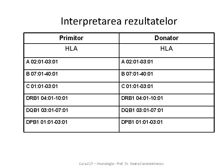 Interpretarea rezultatelor Primitor Donator HLA A 02: 01 -03: 01 B 07: 01 -40: