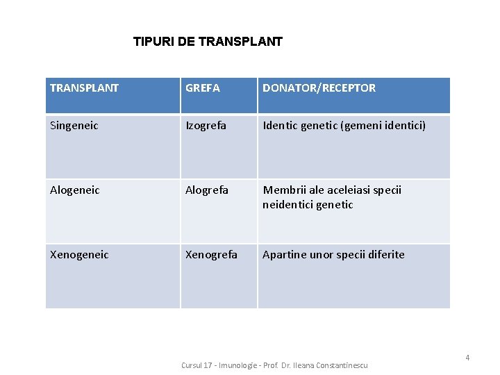 TIPURI DE TRANSPLANT GREFA DONATOR/RECEPTOR Singeneic Izogrefa Identic genetic (gemeni identici) Alogeneic Alogrefa Membrii