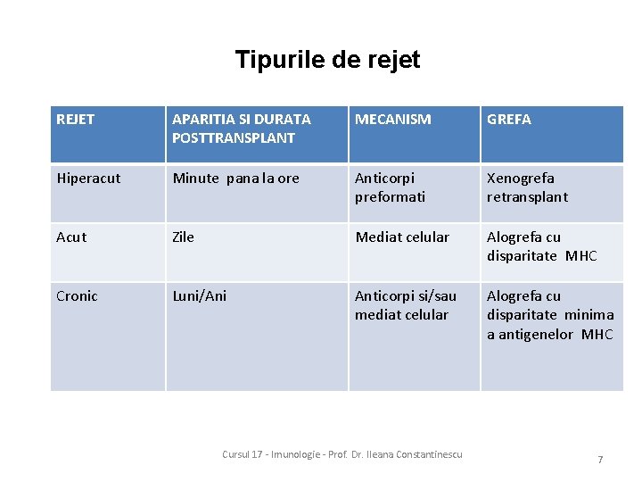 Tipurile de rejet REJET APARITIA SI DURATA POSTTRANSPLANT MECANISM GREFA Hiperacut Minute pana la