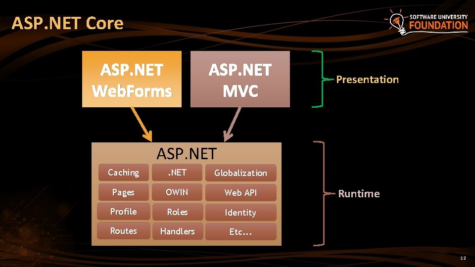 ASP. NET Core ASP. NET Web. Forms ASP. NET MVC Presentation ASP. NET Caching