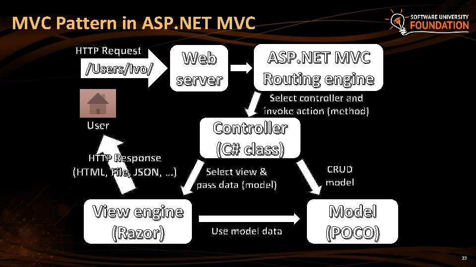 MVC Pattern in ASP. NET MVC HTTP Request /Users/Ivo/ Web server User HTTP Response