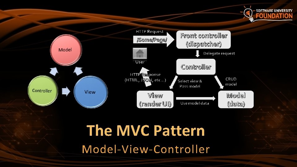 The MVC Pattern Model-View-Controller 