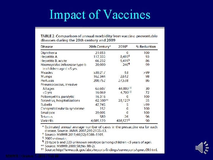 Impact of Vaccines MMWR / October 7, 2011 / Vol. 60 Impact of Vaccines MMWR / October 7, 2011 / Vol. 60