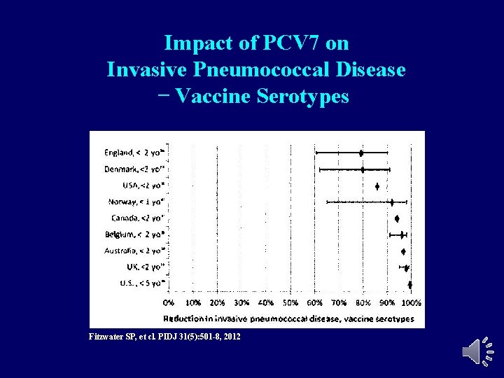 Impact of PCV 7 on Invasive Pneumococcal Disease Vaccine Serotypes Fitzwater SP, et cl. Impact of PCV 7 on Invasive Pneumococcal Disease Vaccine Serotypes Fitzwater SP, et cl.