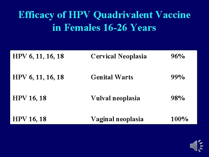 Efficacy of HPV Quadrivalent Vaccine in Females 16 -26 Years HPV 6, 11, 16, Efficacy of HPV Quadrivalent Vaccine in Females 16 -26 Years HPV 6, 11, 16,