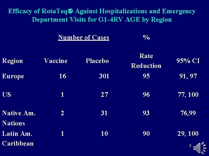 Efficacy of Rota. Teq Against Hospitalizations and Emergency Department Visits for G 1 -4 Efficacy of Rota. Teq Against Hospitalizations and Emergency Department Visits for G 1 -4