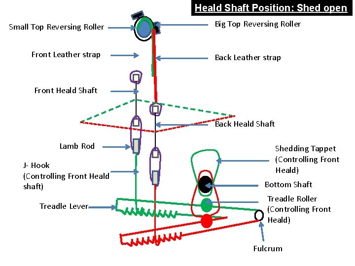 Heald Shaft Position: Shed open Small Top Reversing Roller Front Leather strap Big Top