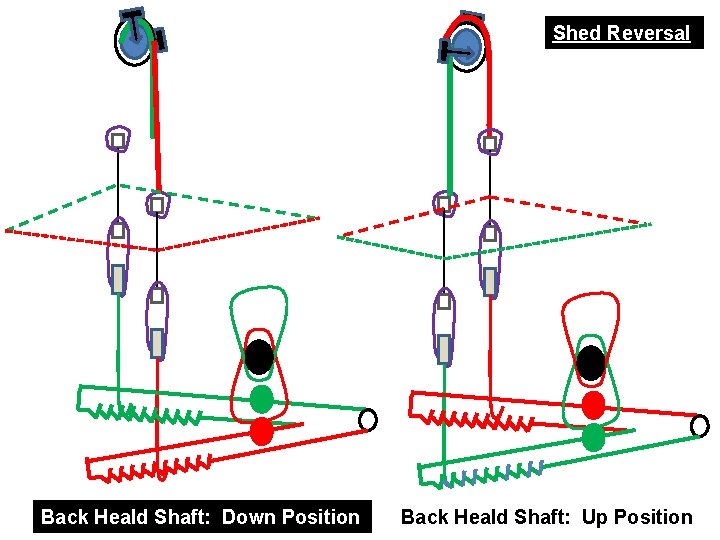 Shed Reversal Back Heald Shaft: Down Position Back Heald Shaft: Up Position 