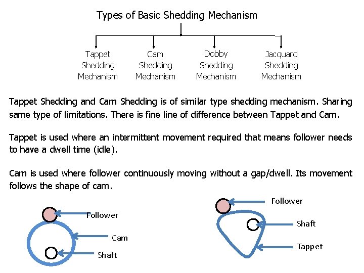 Types of Basic Shedding Mechanism Tappet Shedding Mechanism Cam Shedding Mechanism Dobby Shedding Mechanism