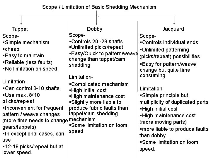 Scope I Limitation of Basic Shedding Mechanism , , Tappet Scope§Simple mechanism §cheap §Easy